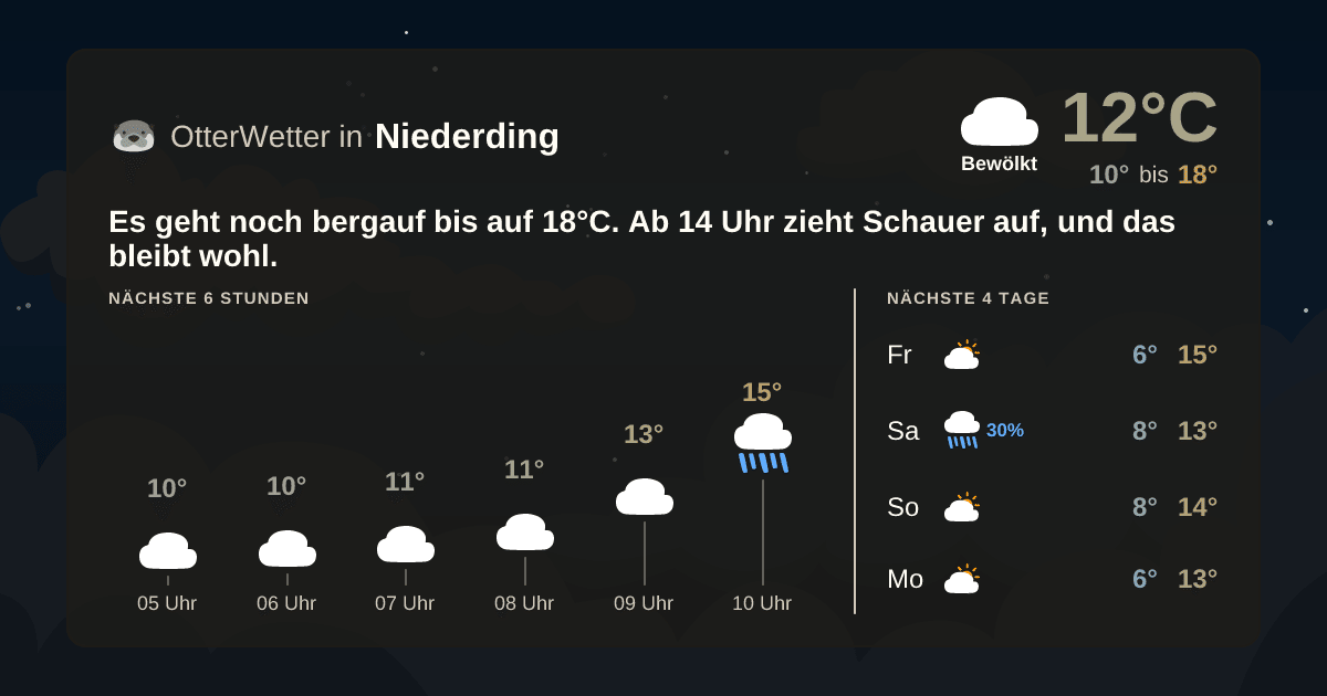 OtterWetter-Widget Niederding