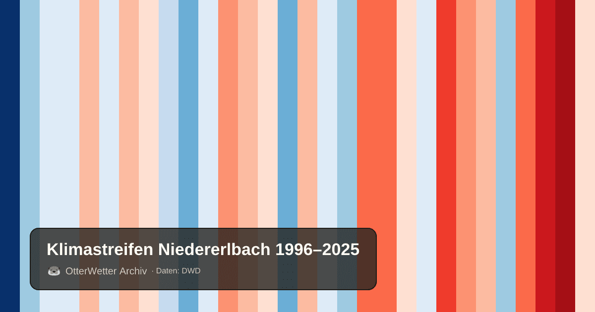 Klimastreifen Niedererlbach: Jahresmitteltemperaturen von blau (kühler) bis rot (wärmer)