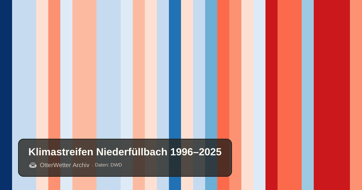 Klimastreifen Niederfüllbach: Jahresmitteltemperaturen von blau (kühler) bis rot (wärmer)
