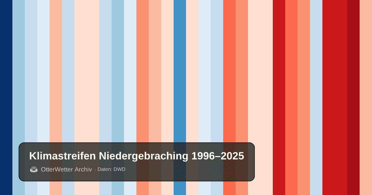 Klimastreifen Niedergebraching: Jahresmitteltemperaturen von blau (kühler) bis rot (wärmer)