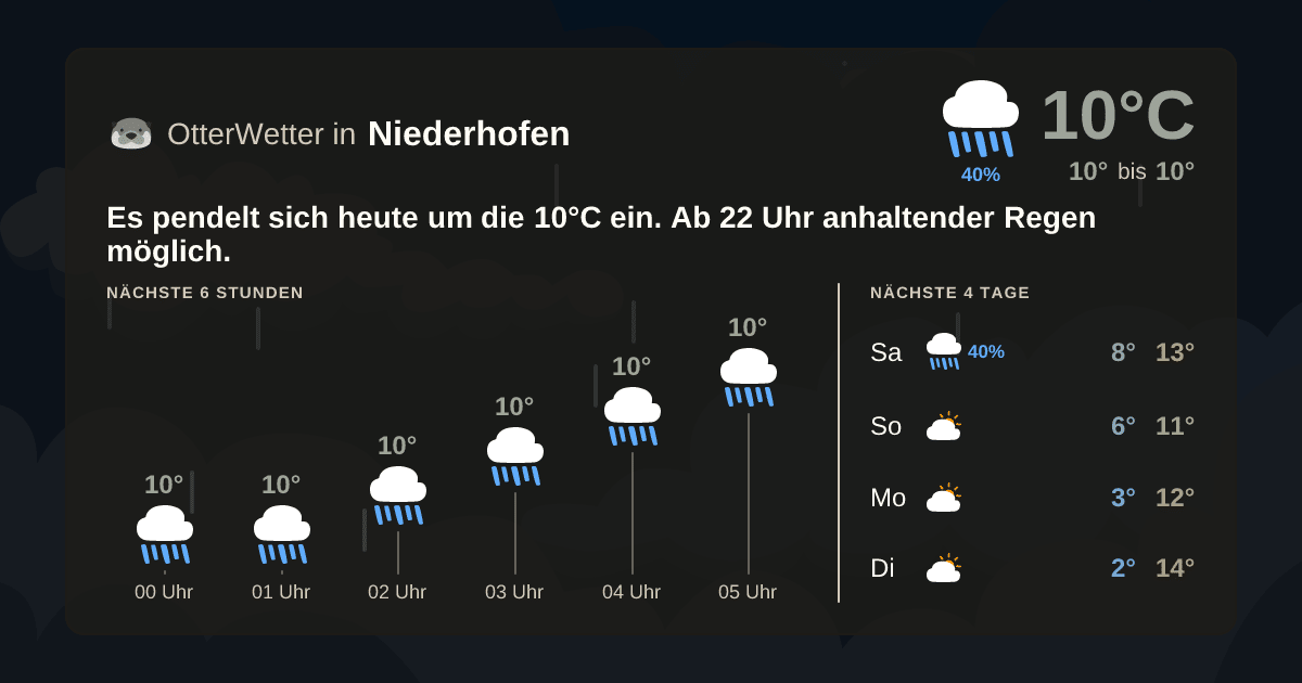 Widget-Vorschau für Niederhofen Wetter-Widget-Vorschau mit Vorhersagedaten für Niederhofen