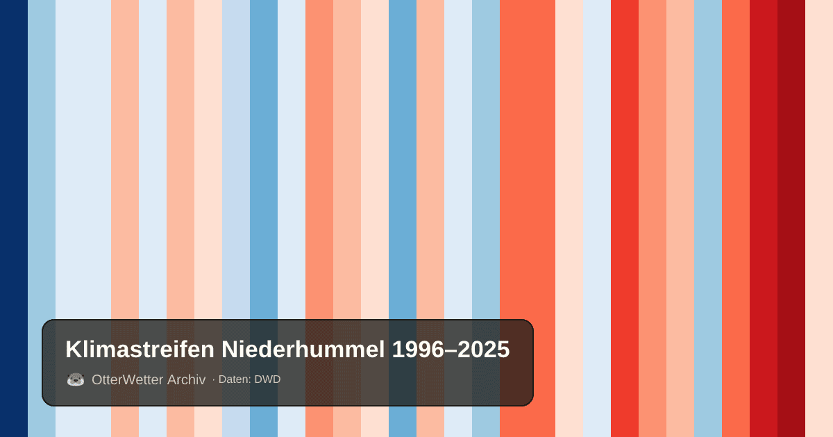 Klimastreifen Niederhummel: Jahresmitteltemperaturen von blau (kühler) bis rot (wärmer)