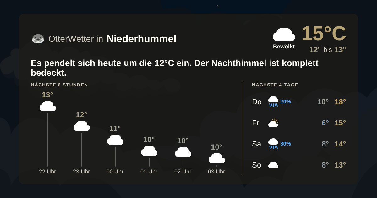 Widget-Vorschau für Niederhummel Wetter-Widget-Vorschau mit Vorhersagedaten für Niederhummel
