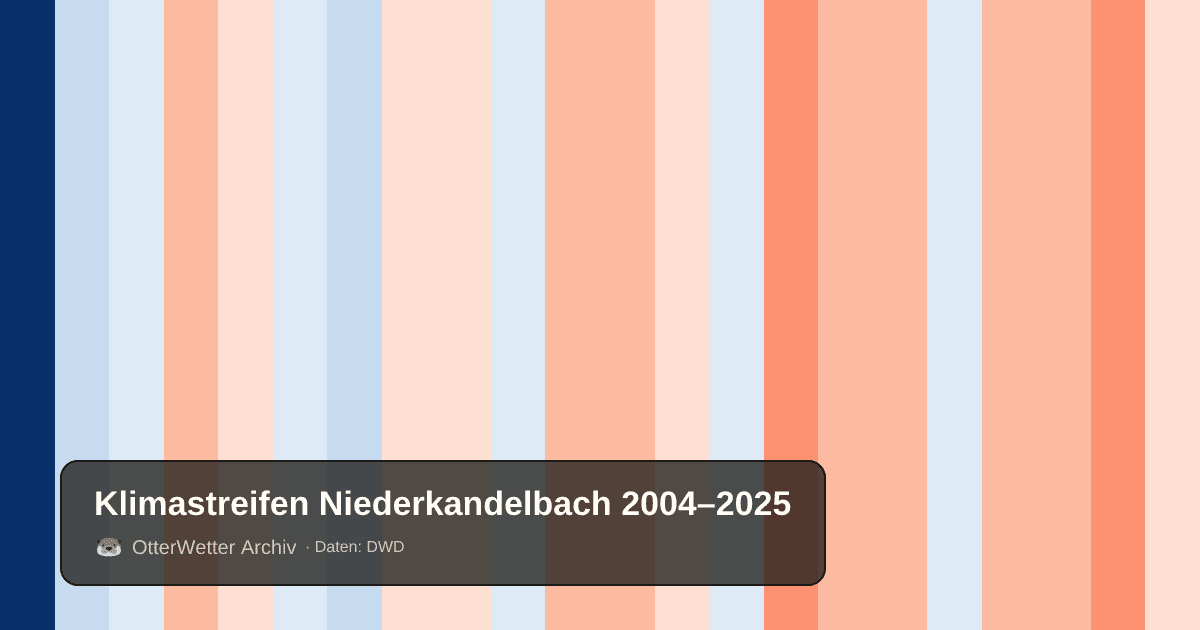 Klimastreifen Niederkandelbach: Jahresmitteltemperaturen von blau (kühler) bis rot (wärmer)