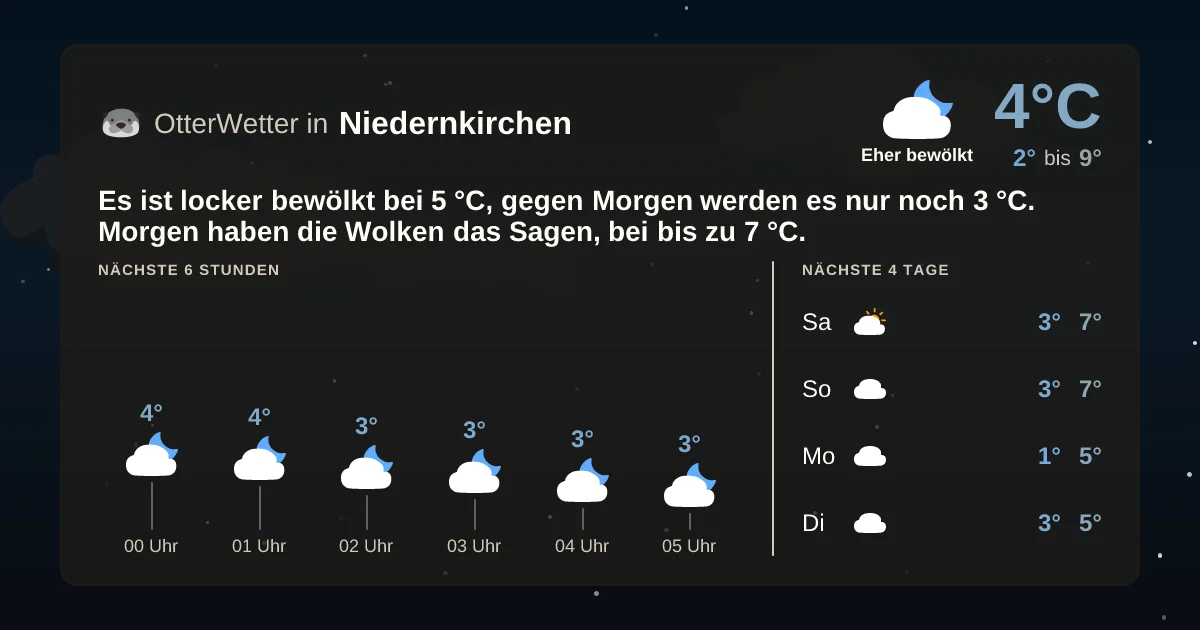 Widget-Vorschau für Niedernkirchen Wetter-Widget-Vorschau mit Vorhersagedaten für Niedernkirchen