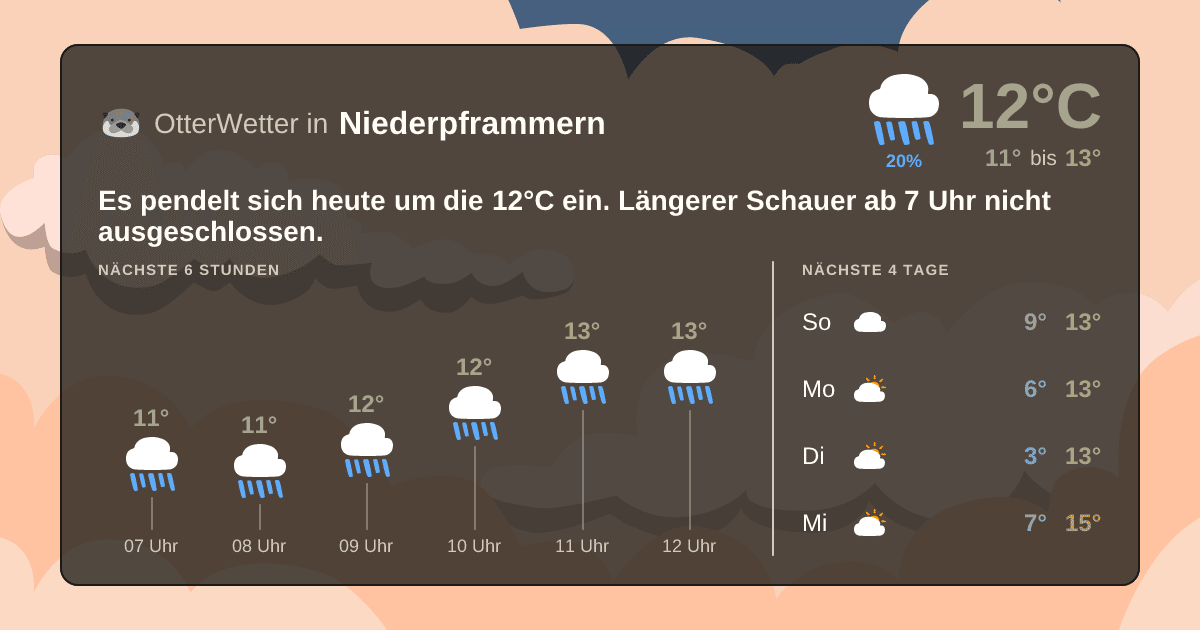 OtterWetter-Widget Niederpframmern