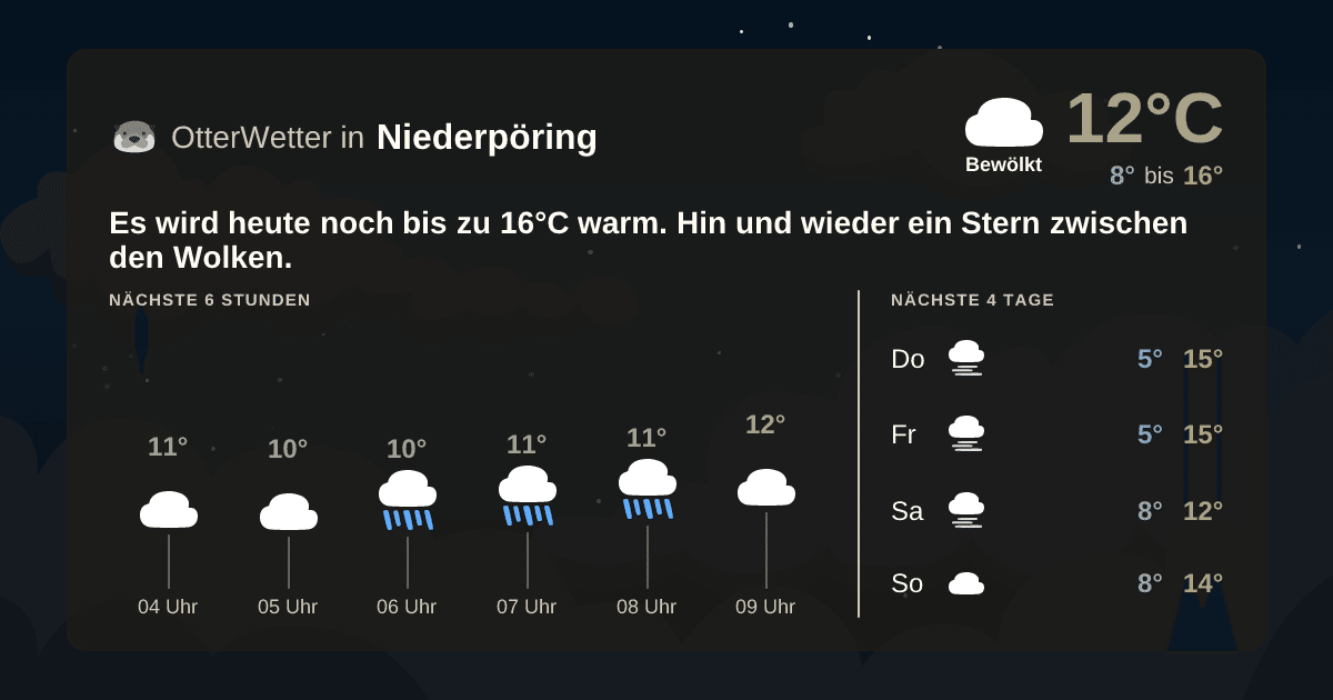OtterWetter-Widget Niederpöring