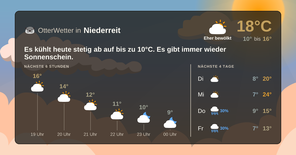 OtterWetter-Widget Niederreit