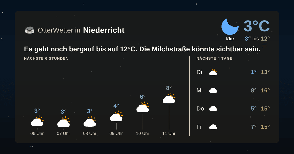 Wetter-Widget-Vorschau mit Vorhersagedaten für Niederricht