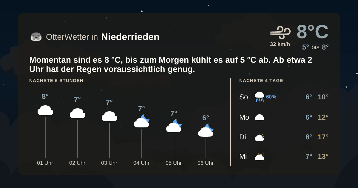 OtterWetter-Widget Niederrieden