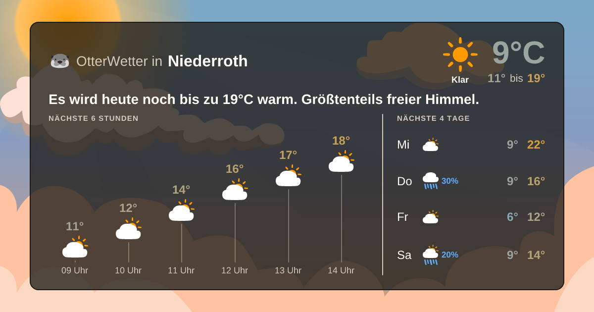 Wetter-Widget-Vorschau mit Vorhersagedaten für Niederroth