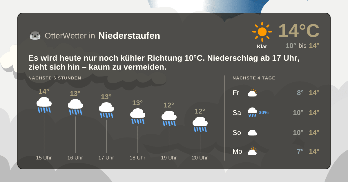 Widget-Vorschau für Niederstaufen Wetter-Widget-Vorschau mit Vorhersagedaten für Niederstaufen