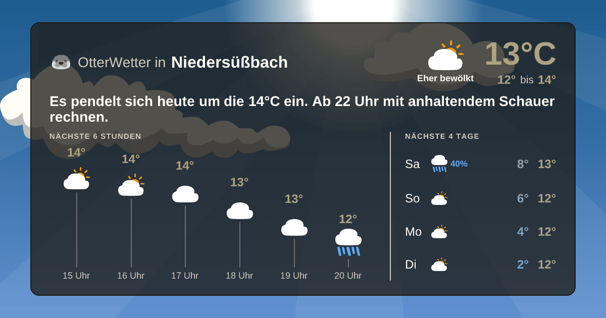 Widget-Vorschau für Niedersüßbach Wetter-Widget-Vorschau mit Vorhersagedaten für Niedersüßbach
