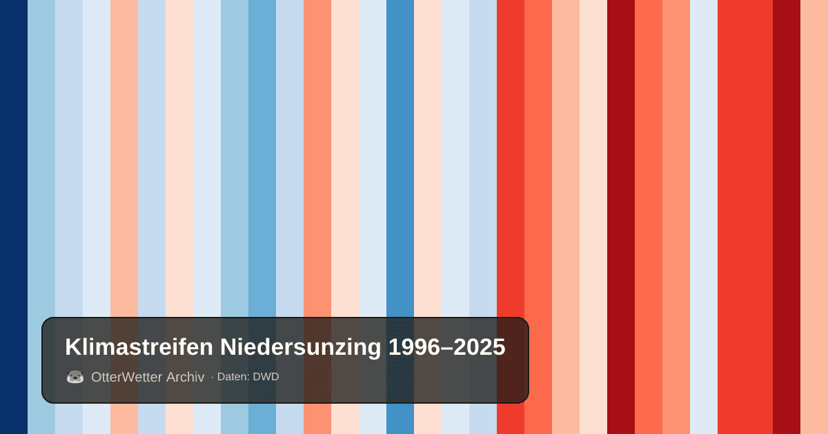 Klimastreifen Niedersunzing: Jahresmitteltemperaturen von blau (kühler) bis rot (wärmer)