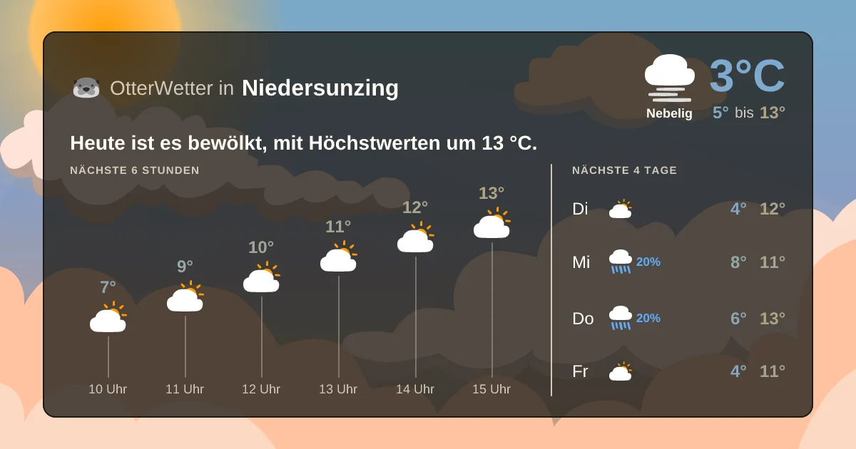 Wetter-Widget-Vorschau mit Vorhersagedaten für Niedersunzing
