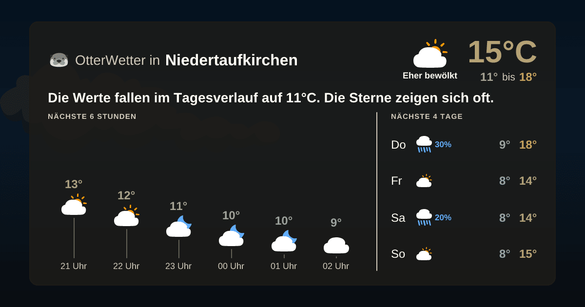 Widget-Vorschau für Niedertaufkirchen Wetter-Widget-Vorschau mit Vorhersagedaten für Niedertaufkirchen