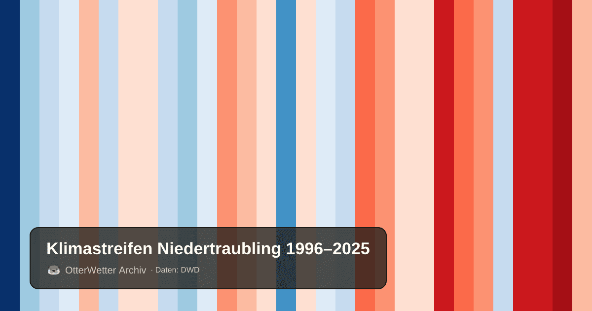 Klimastreifen Niedertraubling: Jahresmitteltemperaturen von blau (kühler) bis rot (wärmer)