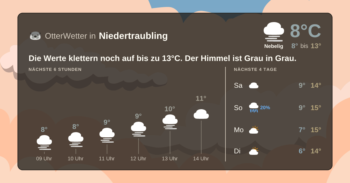 Widget-Vorschau für Niedertraubling Wetter-Widget-Vorschau mit Vorhersagedaten für Niedertraubling