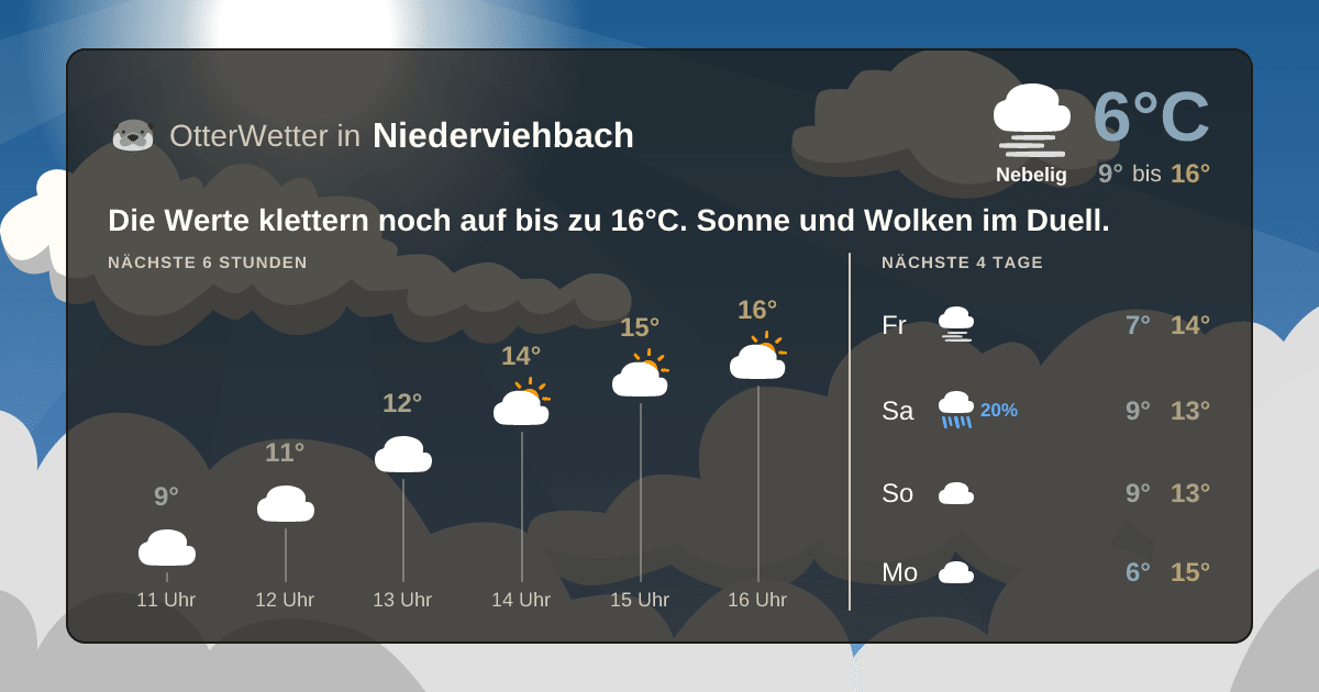 OtterWetter-Widget Niederviehbach