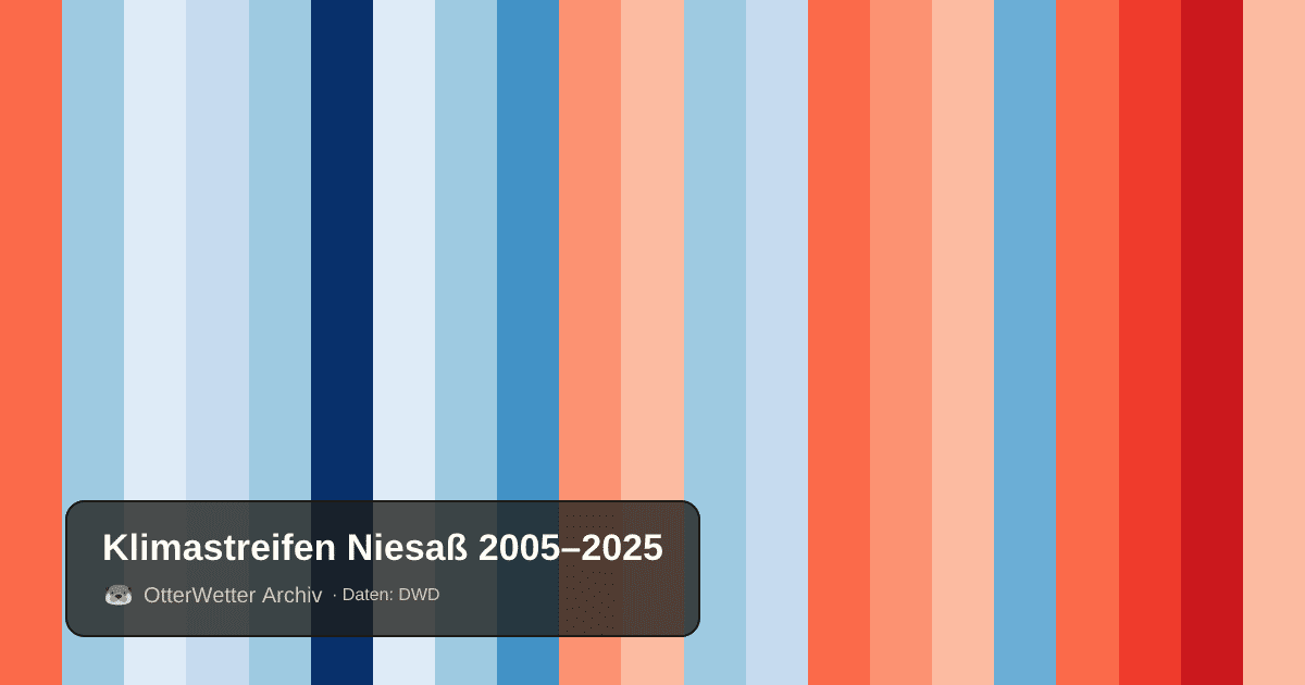 Klimastreifen Niesaß: Jahresmitteltemperaturen von blau (kühler) bis rot (wärmer)