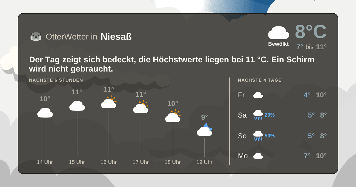 Wetter-Widget-Vorschau mit Vorhersagedaten für Niesaß