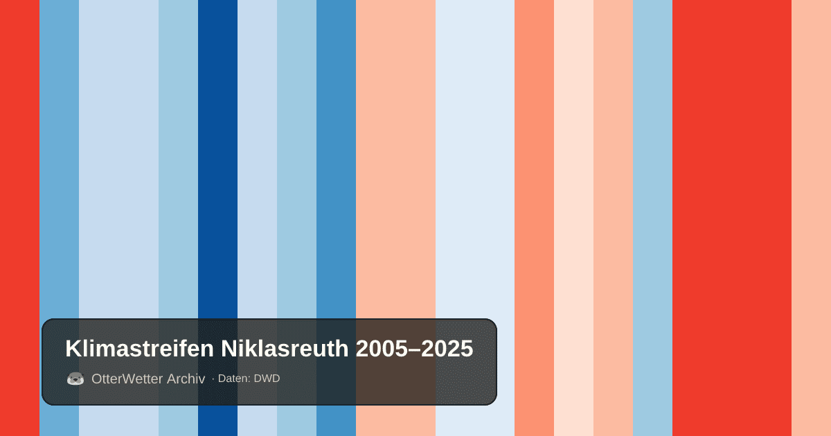 Klimastreifen Niklasreuth: Jahresmitteltemperaturen von blau (kühler) bis rot (wärmer)