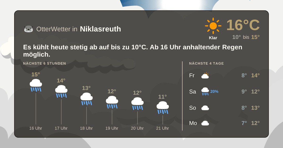Wetter-Widget-Vorschau mit Vorhersagedaten für Niklasreuth