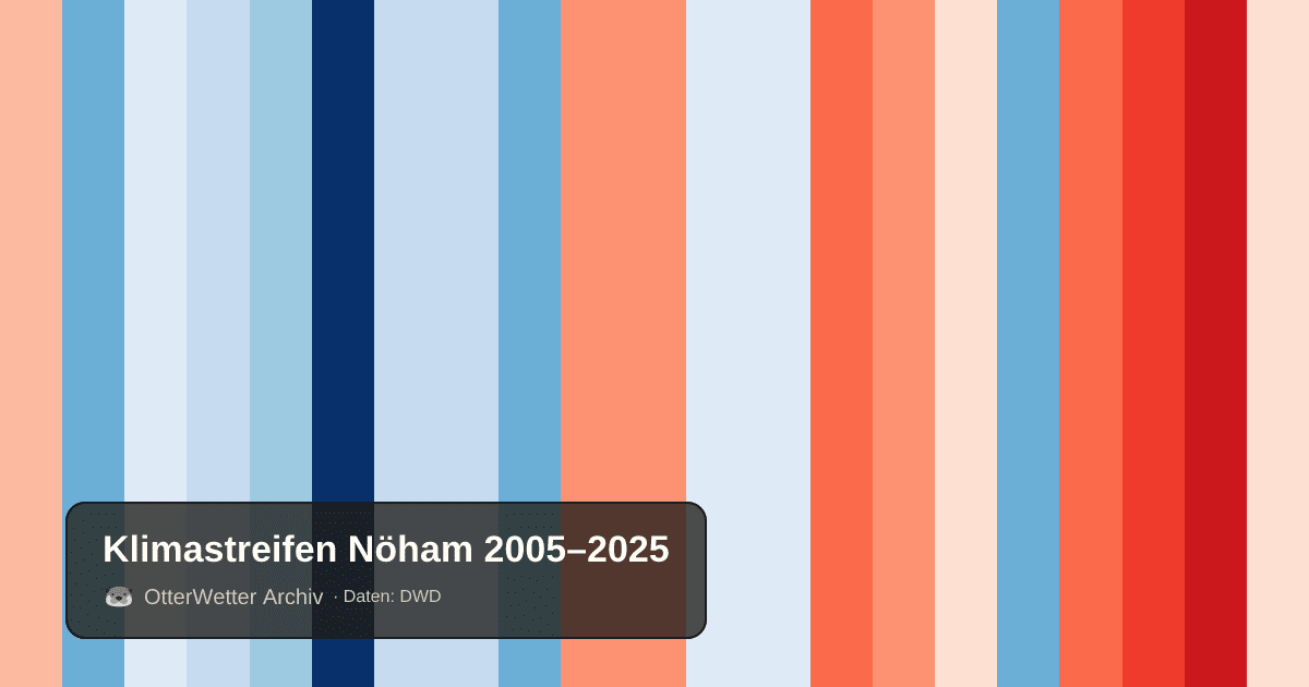Klimastreifen Nöham: Jahresmitteltemperaturen von blau (kühler) bis rot (wärmer)