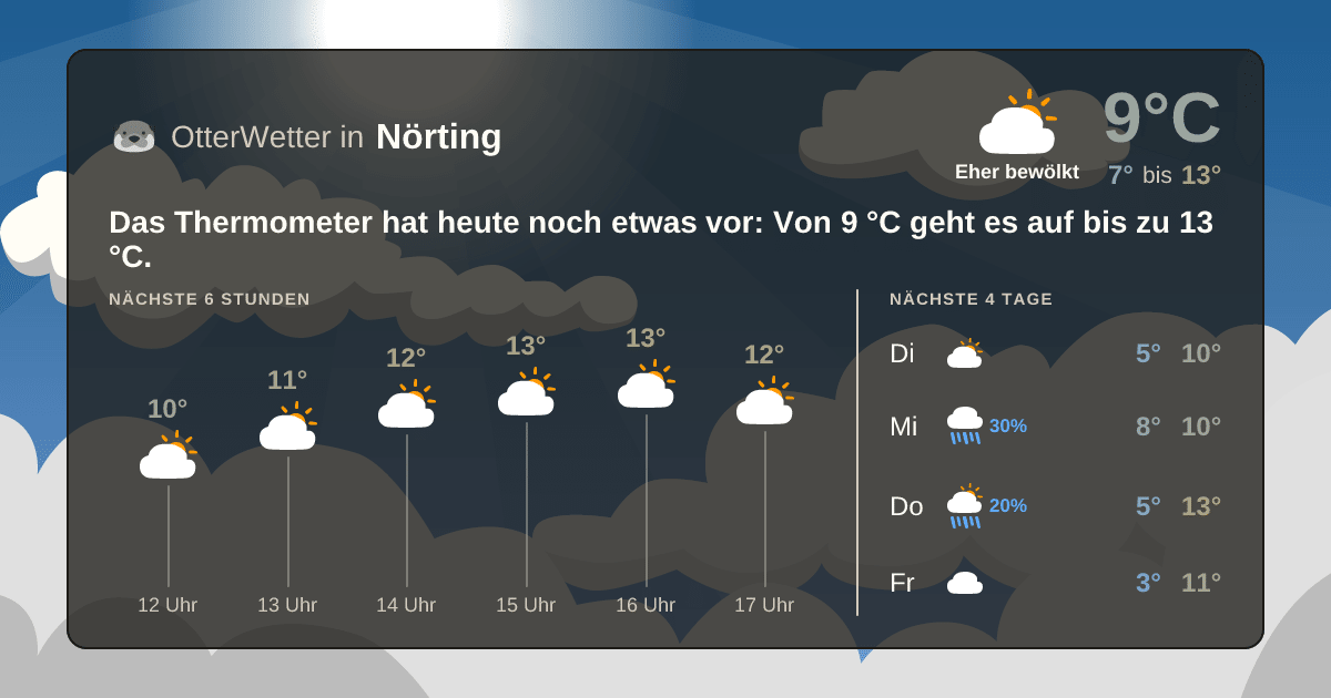 Widget-Vorschau für Nörting Wetter-Widget-Vorschau mit Vorhersagedaten für Nörting
