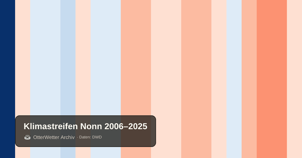 Klimastreifen Nonn: Jahresmitteltemperaturen von blau (kühler) bis rot (wärmer)