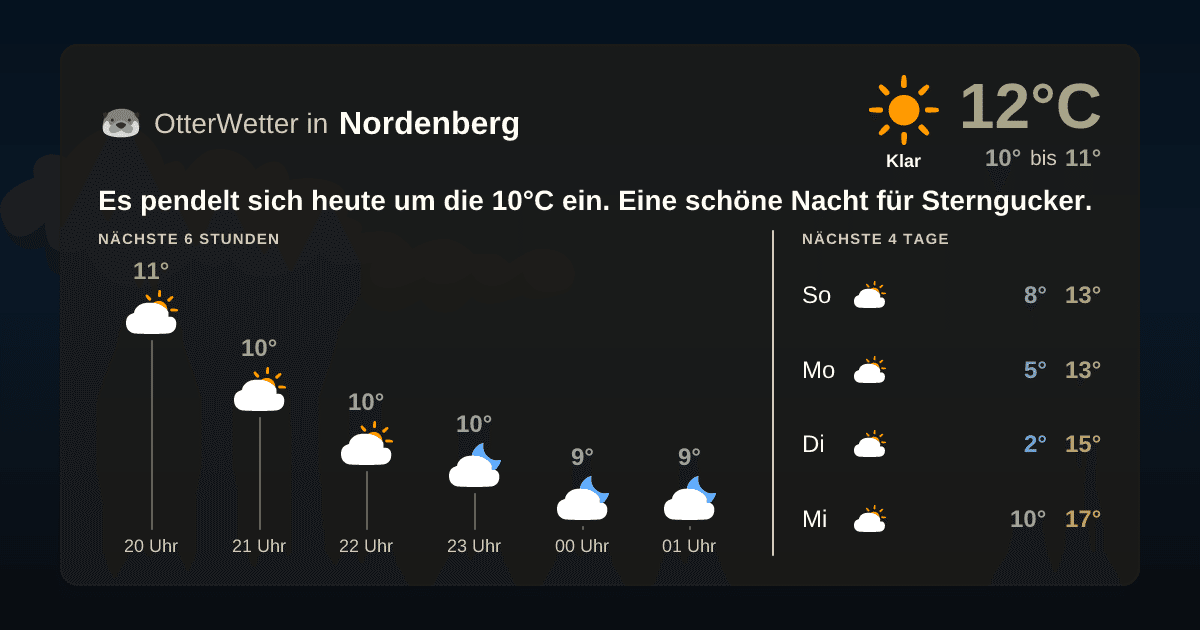 Wetter-Widget-Vorschau mit Vorhersagedaten für Nordenberg