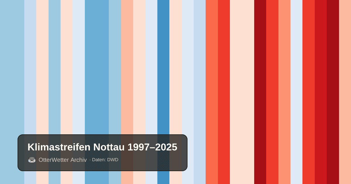 Klimastreifen Nottau: Jahresmitteltemperaturen von blau (kühler) bis rot (wärmer)