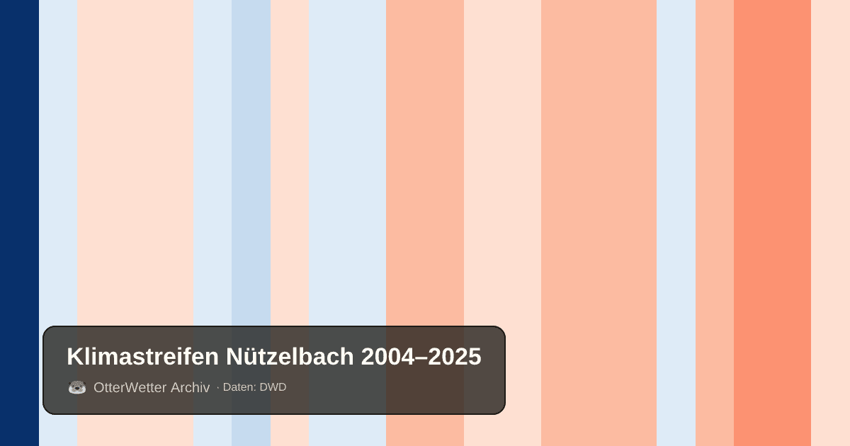 Klimastreifen Nützelbach: Jahresmitteltemperaturen von blau (kühler) bis rot (wärmer)