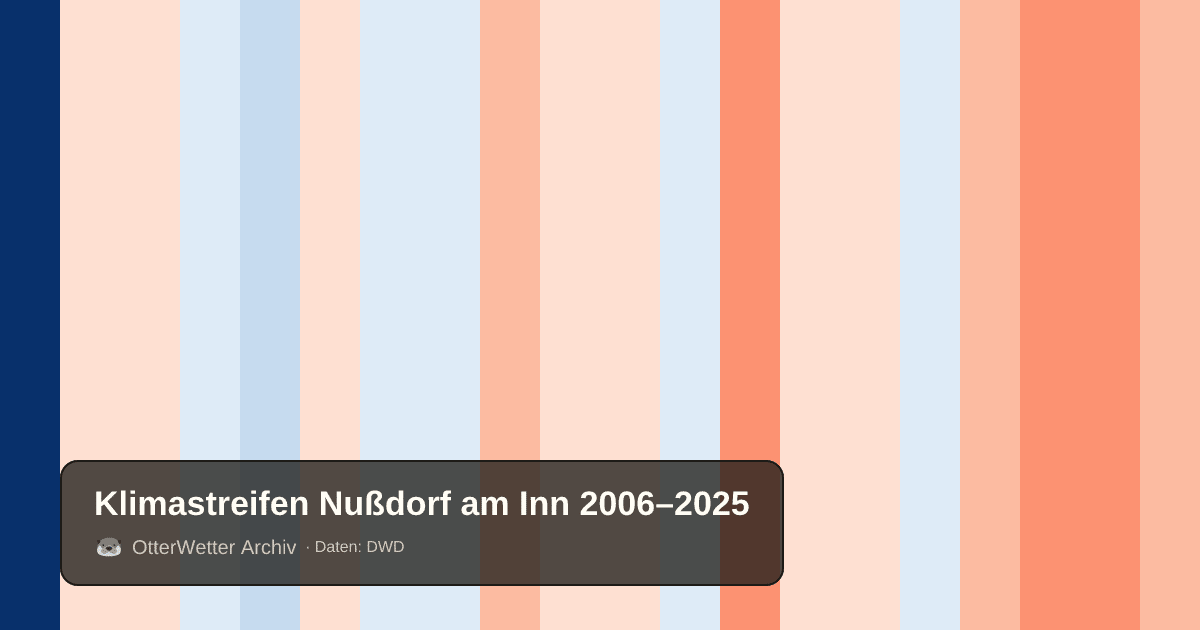 Klimastreifen Nußdorf am Inn: Jahresmitteltemperaturen von blau (kühler) bis rot (wärmer)