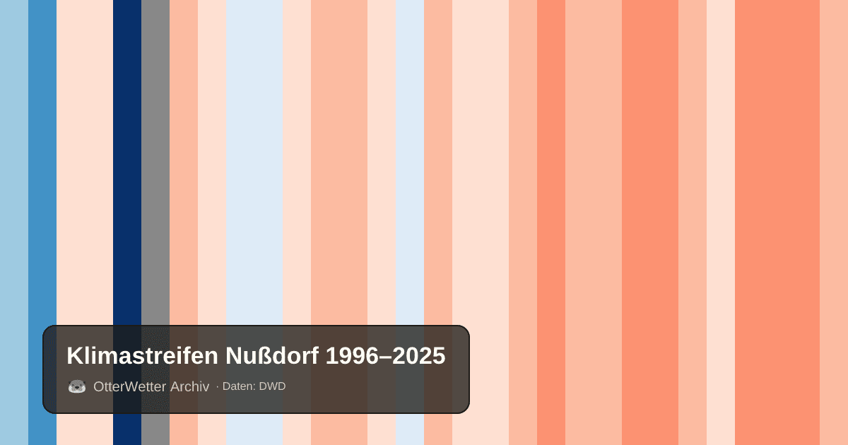 Klimastreifen Nußdorf: Jahresmitteltemperaturen von blau (kühler) bis rot (wärmer)