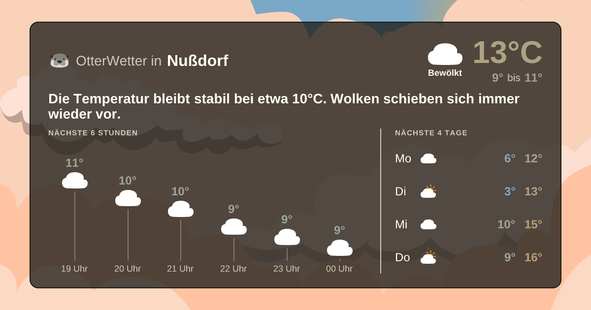 Widget-Vorschau für Nußdorf Wetter-Widget-Vorschau mit Vorhersagedaten für Nußdorf