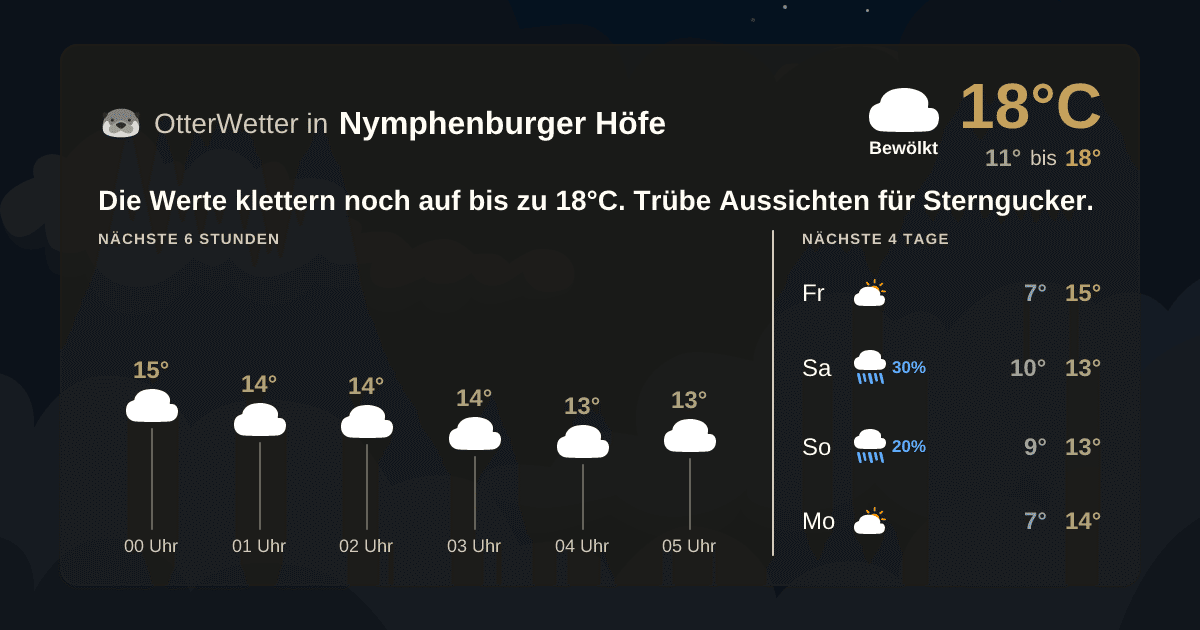 Widget-Vorschau für Nymphenburger Höfe Wetter-Widget-Vorschau mit Vorhersagedaten für Nymphenburger Höfe