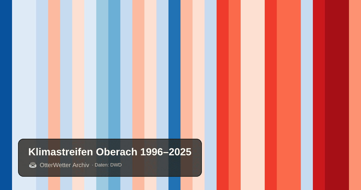 Klimastreifen Oberach: Jahresmitteltemperaturen von blau (kühler) bis rot (wärmer)