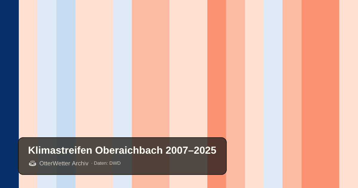 Klimastreifen Oberaichbach: Jahresmitteltemperaturen von blau (kühler) bis rot (wärmer)