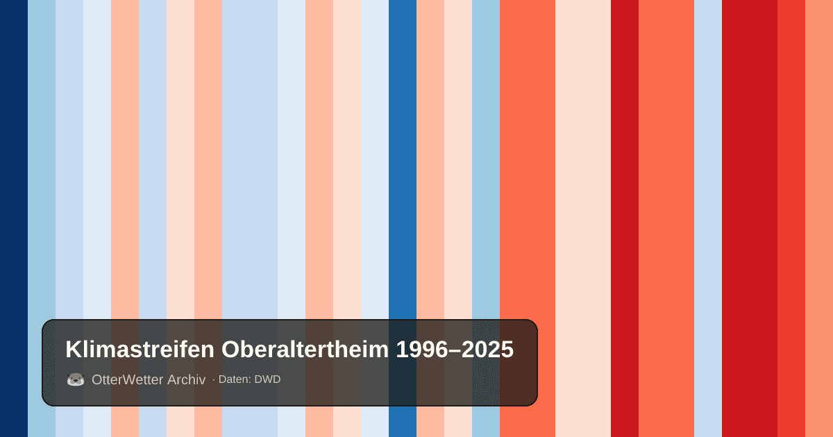 Klimastreifen Oberaltertheim: Jahresmitteltemperaturen von blau (kühler) bis rot (wärmer)