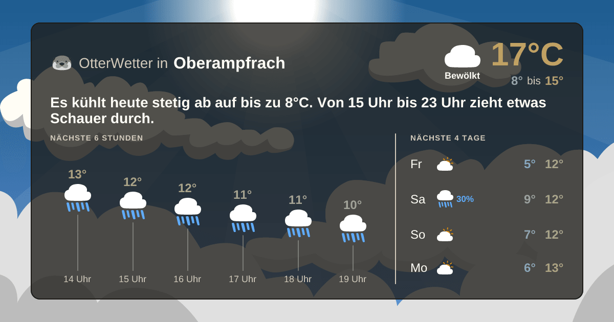 Wetter-Widget-Vorschau mit Vorhersagedaten für Oberampfrach