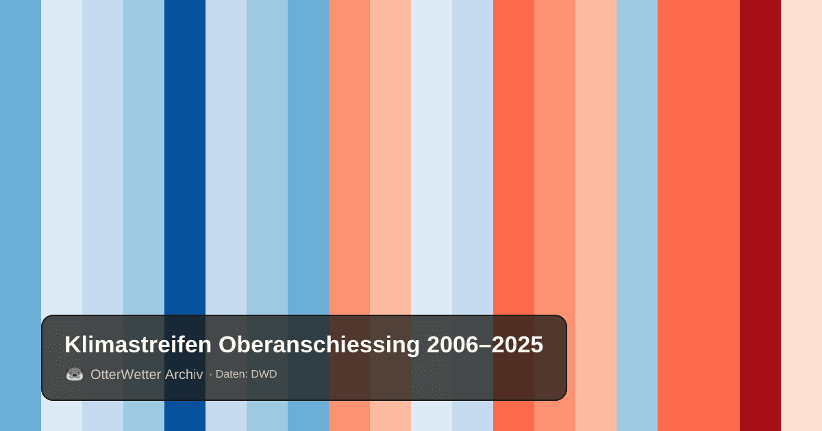 Klimastreifen Oberanschiessing: Jahresmitteltemperaturen von blau (kühler) bis rot (wärmer)
