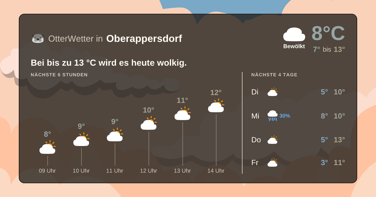OtterWetter-Widget Oberappersdorf