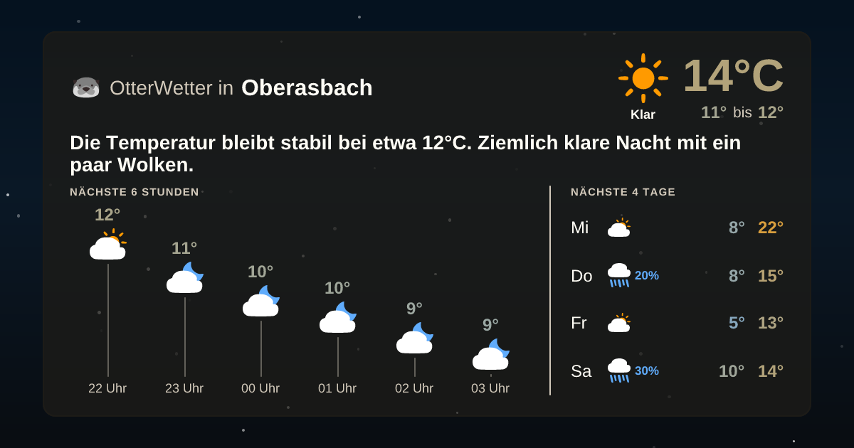 Wetter-Widget-Vorschau mit Vorhersagedaten für Oberasbach