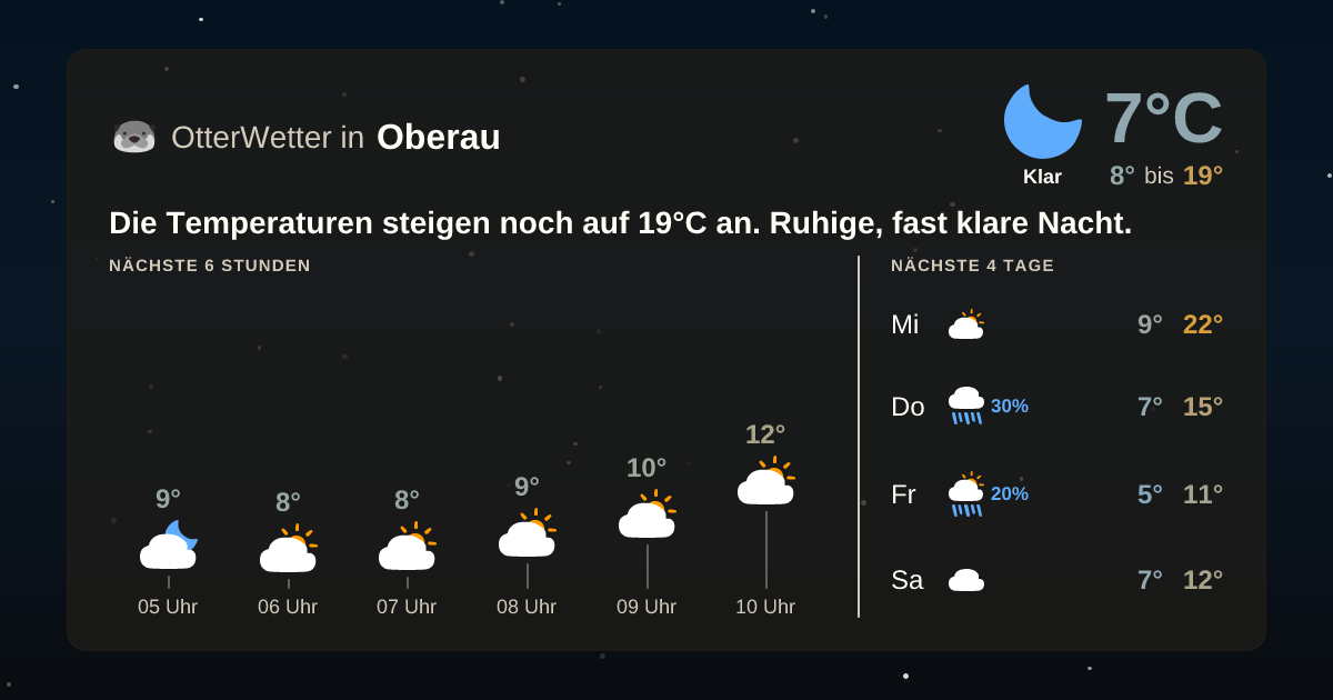 Widget-Vorschau für Oberau Wetter-Widget-Vorschau mit Vorhersagedaten für Oberau