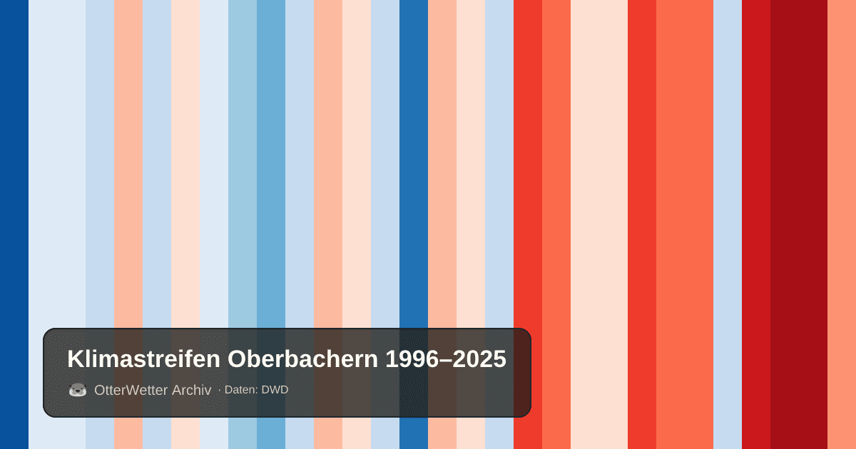 Klimastreifen Oberbachern: Jahresmitteltemperaturen von blau (kühler) bis rot (wärmer)