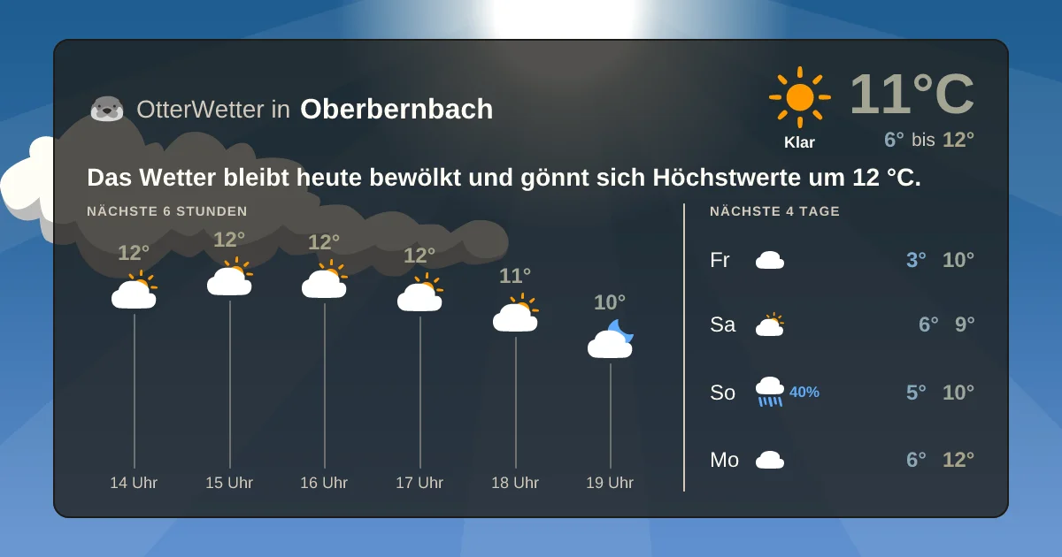Wetter-Widget-Vorschau mit Vorhersagedaten für Oberbernbach