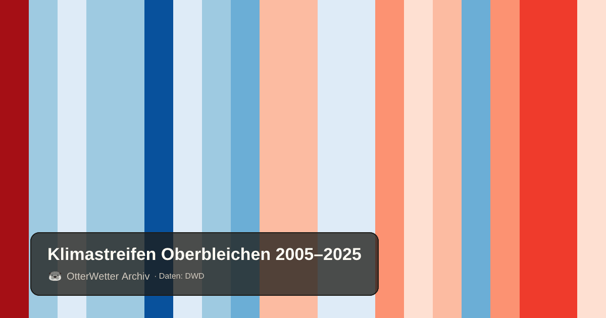 Klimastreifen Oberbleichen: Jahresmitteltemperaturen von blau (kühler) bis rot (wärmer)
