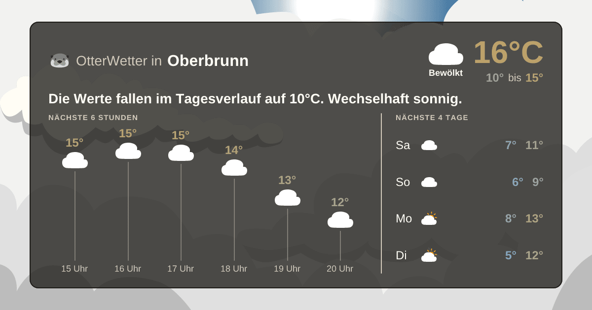 Wetter-Widget-Vorschau mit Vorhersagedaten für Oberbrunn