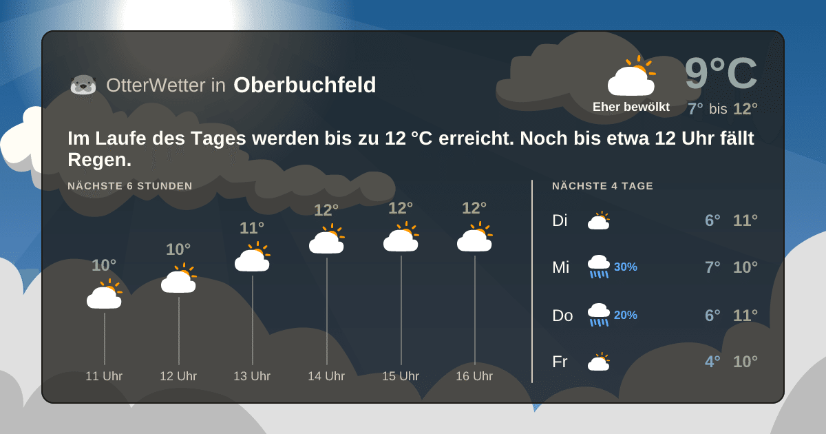 Wetter-Widget-Vorschau mit Vorhersagedaten für Oberbuchfeld